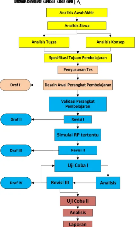 Gambar 4 : Model Pengembangan 4-D