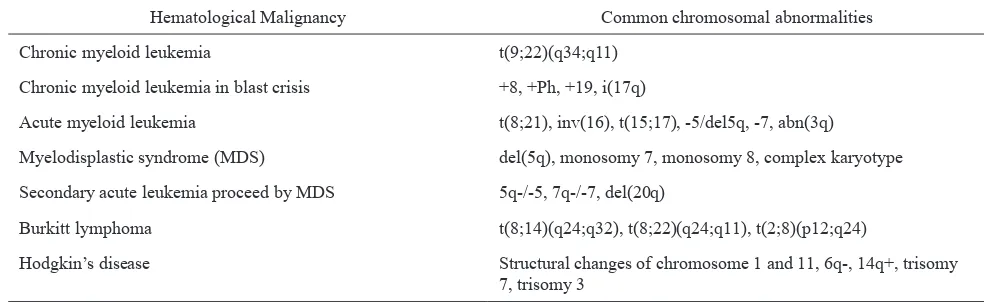 Table 1. Common chromosomal abnormalities in hematological malignancies1,7