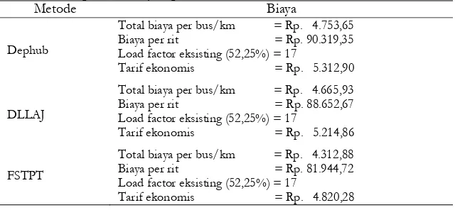 Tabel 1. Populasi pengguna bus BST Koridor 2 Jenis hari Rata-rata 
