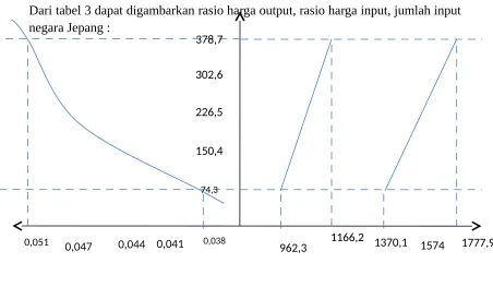 Gambar 5. Hubungan rasio harga input, jumlah input dan harga outputJepang