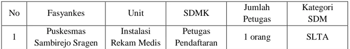 Tabel 1 Fasyankes dan SDMIK 
