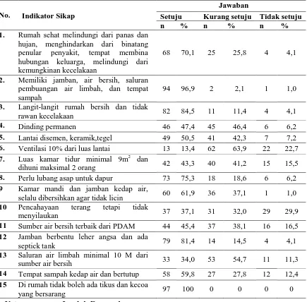 Tabel 4.4 Distribusi Responden Berdasarkan Indikator Sikap tentang Rumah Sehat di Kelurahan Pekan Selesei Kabupaten Langkat Tahun 2010 