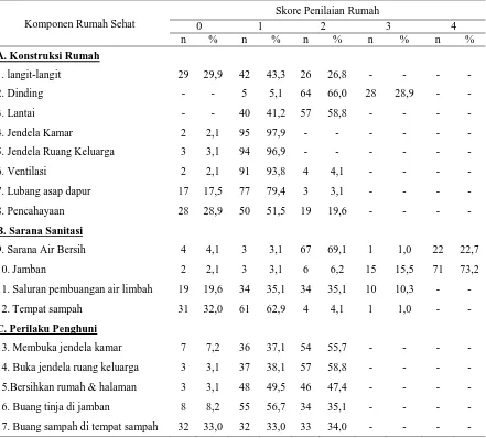 Tabel 4.6 Distribusi Responden Berdasarkan Indikator Rumah Sehat di Kelurahan Pekan Selesei Kabupaten Langkat Tahun 2010 