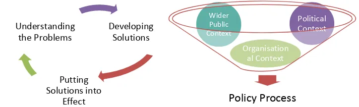 Gambar 2: Model Proses Pembuatan Kebijakan dalam Berbagai Konteks 