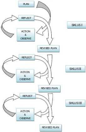 Gambar 1 Siklus Penelitian Tindakan Kelas Kemmis dan Taggart   (Basrowi dan Suwandi, 2008) 