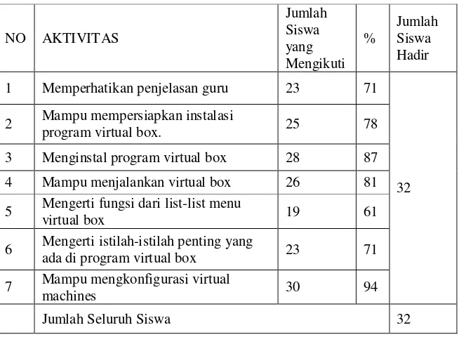 Tabel 6. Observasi Siswa Instalasi Virtual Box pertemuan 2 siklus I 