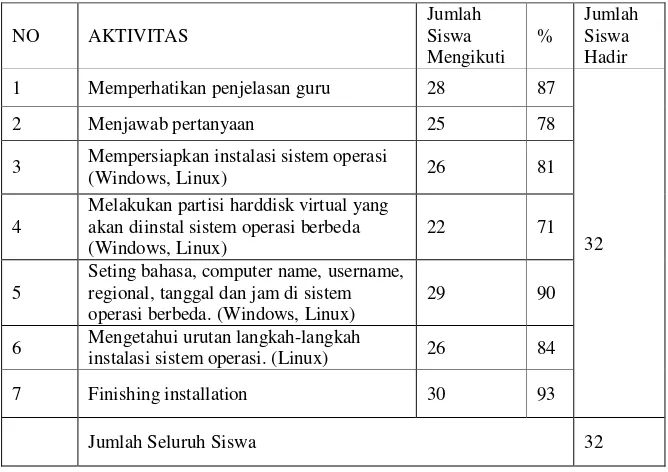 Tabel 9. Observasi aktivitas siswa pertemuan I siklus II 