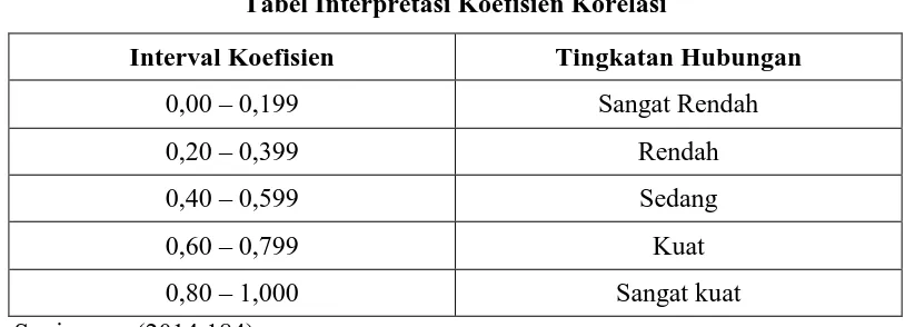 Tabel Interpretasi Koefisien Korelasi 