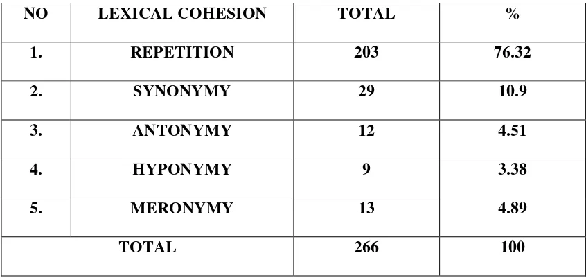Table 4.6 THE PERCENTAGE OF LEXICAL COHESION  
