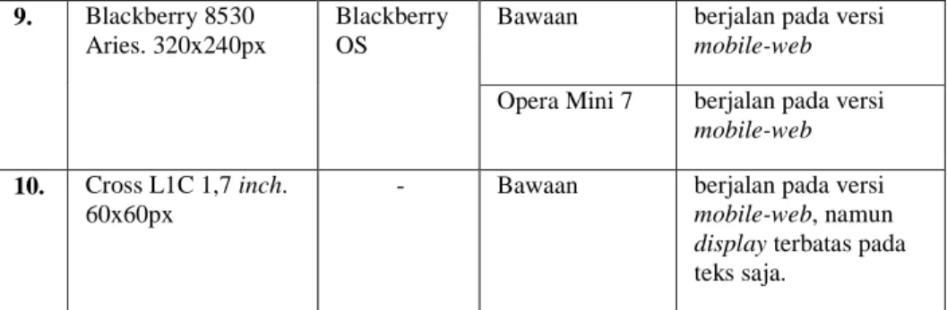 Tabel 4.1 Daftar Perangkat Pintar yang Digunakan Dalam Uji Coba Fungsi  Display. 
