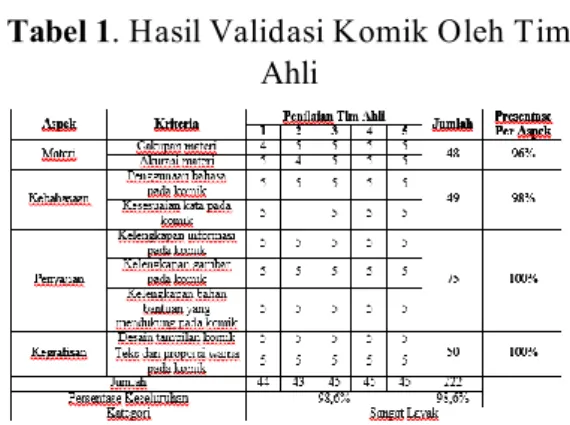 Tabel 1. Hasil Validasi Komik Oleh Tim  Ahli  