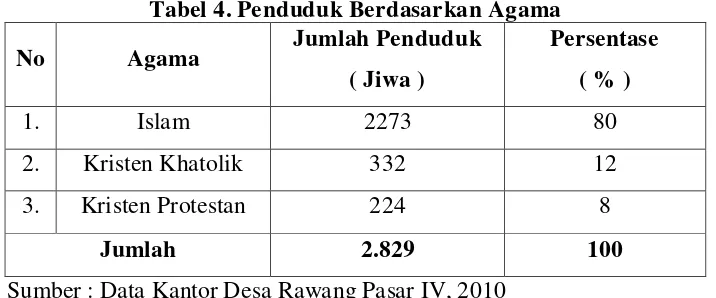 Tabel 4. Penduduk Berdasarkan Agama 