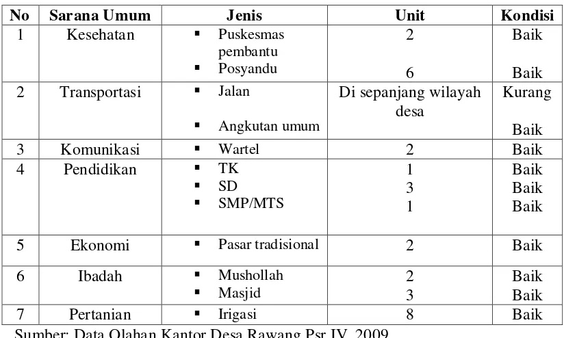 Tabel.7. Sarana dan Prasarana Publik Yang Ada di Desa Rawang Pasar IV 