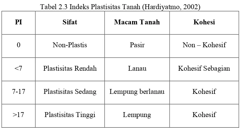 Tabel 2.3 Indeks Plastisitas Tanah (Hardiyatmo, 2002)