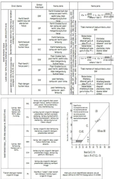 Gambar 2.5 Klasifikasi Tanah Sistem USCS (Das, 1991)