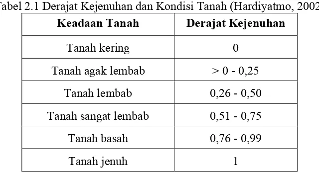 Tabel 2.1 Derajat Kejenuhan dan Kondisi Tanah (Hardiyatmo, 2002)