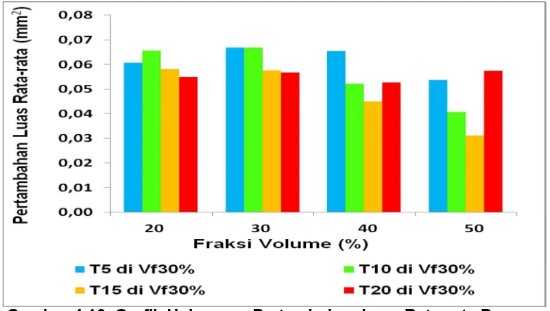 Gambar 4.16. Grafik Hubungan Pertambahan Luas Rata-rata Dengan Fraksi Volume Terhadap Tebal Komposit 