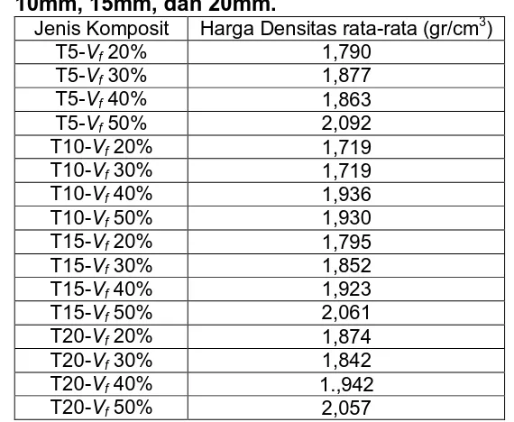 Tabel 4.5. Data hasil pengujian densitas rata-rata pada tebal 5mm, 10mm, 15mm, dan 20mm