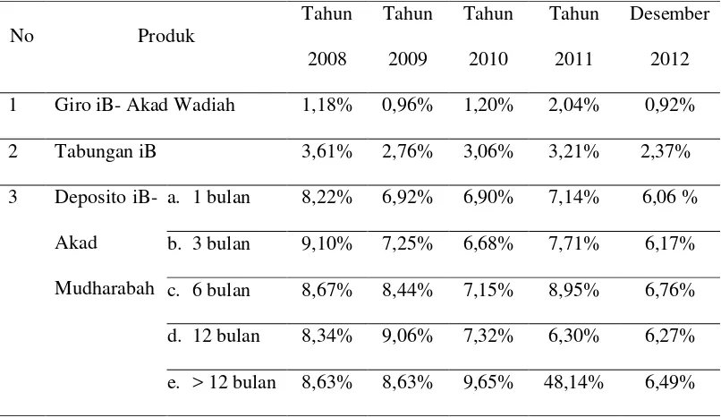 Tabel. 1.3. Ekivalen tingkat imbalan/bagi hasil/fee/bonus bank umum syariah dan unit usaha syariah 