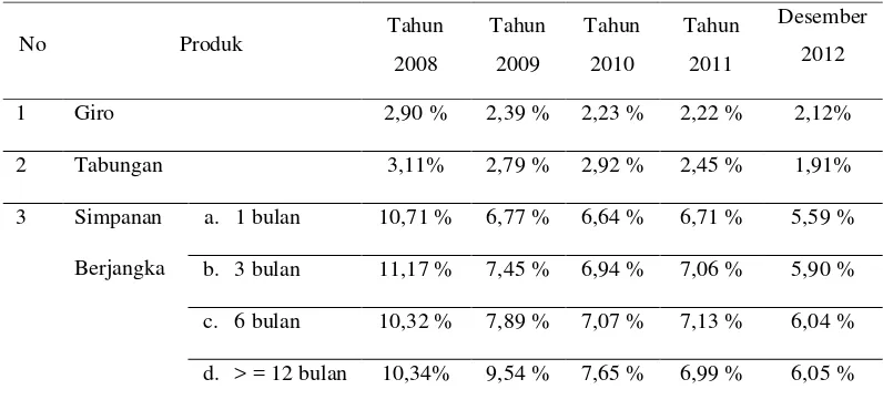 Tabel. 1.5 Suku bunga rata-rata DPK bank umum 