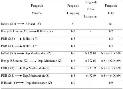 Tabel 3.1. Besarnya pengaruh langsung, tidak langsung serta pengaruh total 