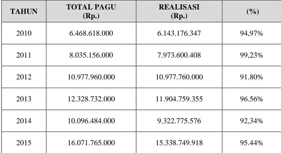Tabel 5. Perkembangan Realisasi Serapan Anggaran SMK-PP Negeri  Kupang dari tahun 2010-2015 