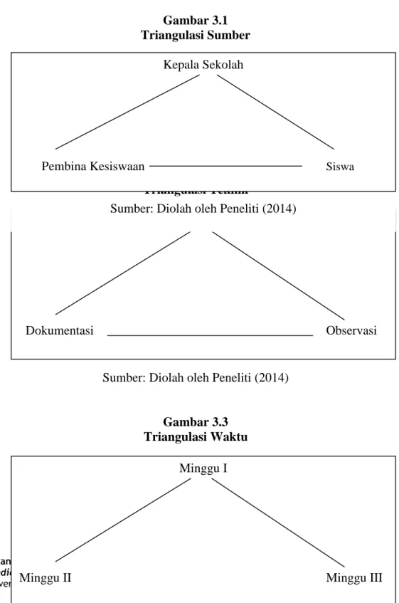 Gambar 3.1  Triangulasi Sumber 