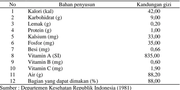 Tabel  1  menunjukkan  daftar  komposisi  kandungan  gizi  wortel  menurut  Departemen Kesehatan Republik Indonesia (1981)