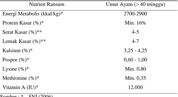Tabel 2. Kebutuhan Nutrien Ransum Ayam Petelur Layer 