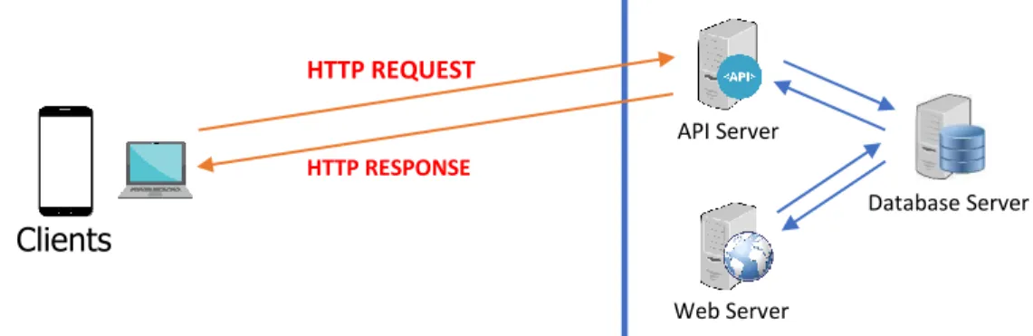 Gambar 1 Gambaran Umum Aplikasi HTTP REQUEST 