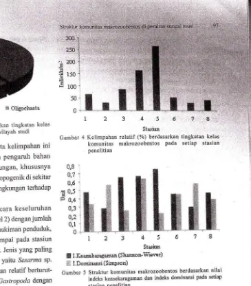 Gambar 3 Kelimpahan relatif (%) berdasarkal ti;:gkatan kelaskomunitas makrozoo!:entos pada rvilayah studi