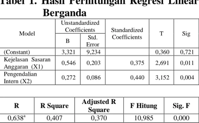 Tabel  1.  Hasil  Perhitungan  Regresi  Linear  Berganda  Model  Unstandardized Coefficients  Standardized  Coefficients  T  Sig  B  Std