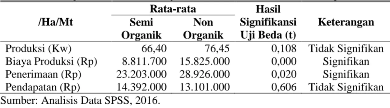Tabel 5. Hasil Uji Beda Produksi, Biaya Produksi, Penerimaan, dan Pendapatan  /Ha/Mt  Rata-rata  Hasil  Signifikansi  Uji Beda (t)  Keterangan Semi  Organik  Non  Organik 