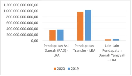 Grafik 5.1. Realisasi Pendapatan 2020 dan 2019