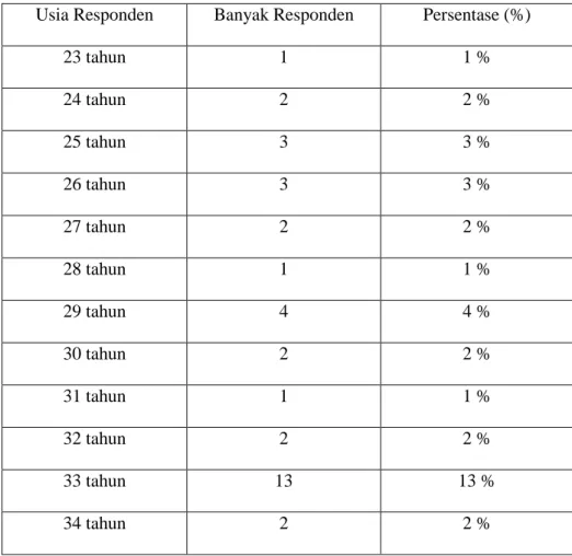 Tabel  4.1  menunjukkan  mayoritas  anggota  di  Koppontren  Al- Al-Barkah  Wonodadi  respondennya  berjenis  kelamin  perempuan,  yaitu  sebanyak  66  orang  atau  66  %  dari  100  %  dan  responden  berjenis  kelamin  laki-laki  yaitu sebanyak 34  orang