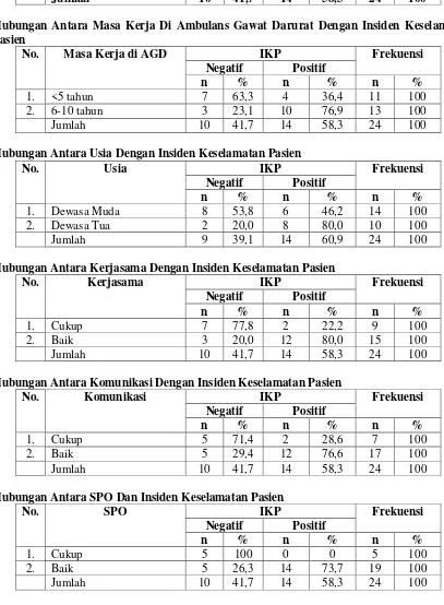 Tabel 2.  Hubungan Antara Masa Kerja Di RSU Haji Surabaya Dan Insiden Keselamatan 