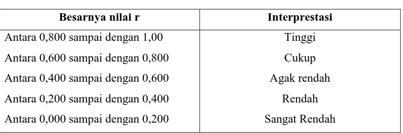 Tabel 3.2 Tabel Interpretasi rxy 