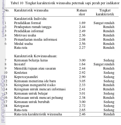 Tabel 10  Tingkat karakteristik wirausaha peternak sapi perah per indikator 