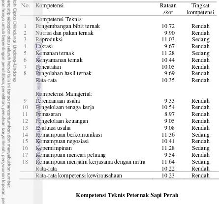 Tabel 32  Tingkat kompetensi kewirausahaan peternak sapi perah per indikator  