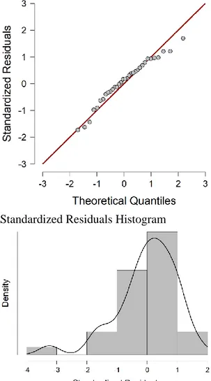 Gambar 1  Hasil Uji Normalitas  Q-Q Plot Standardized Residuals 