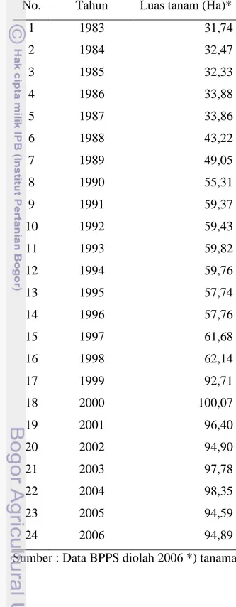 Tabel  5  Data  luas  areal  tanam  kopi  Arabika  Nagroe  Aceh  Darussallam  Tahun  1983-2006 