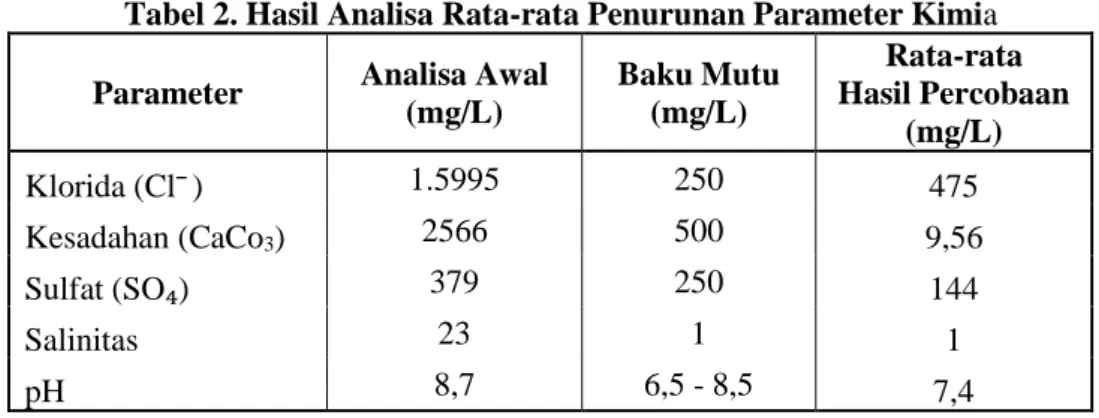 Tabel 2. Hasil Analisa Rata-rata Penurunan Parameter Kimia  Parameter  Analisa Awal 