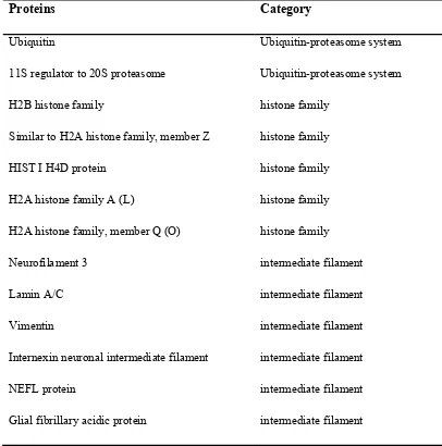 Table 1. Proteins found in the human brain inclusions (16) 