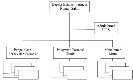 Gambar 2.1 Struktur organisasi instalasi farmasi rumah sakit 