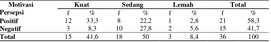 Tabel 12. Tabulasi Silang hubungan persepsi suami dengan motivasi ibu dalam penggunaan alat kontrasepsi keluarga berencana di RW 01 Dusun Dempok Desa Grogol Diwek Jombang tahun 2016 
