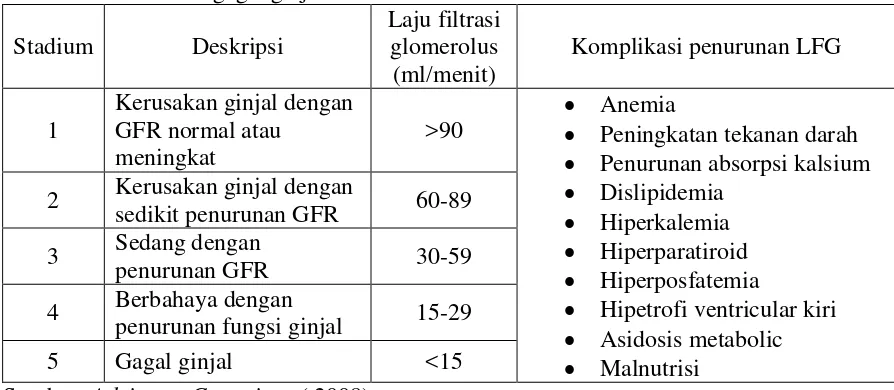 Tabel 2.1 Klasifikasi gagal ginjal kronik 