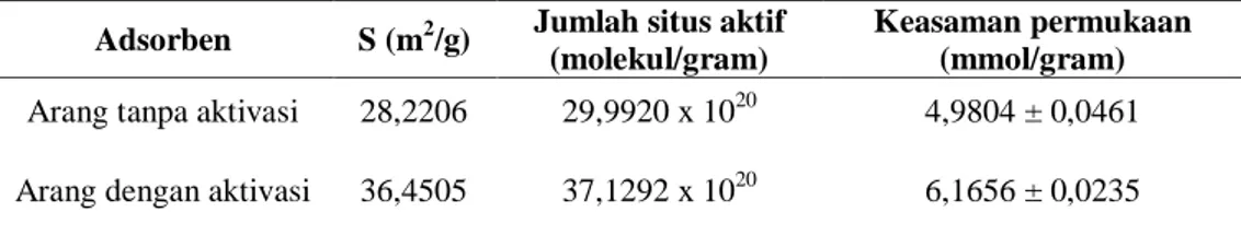 Gambar  1  Pengaruh  waktu  kontak  adsorben  arang  dengan  larutan  ion  Pb 2+  50  mg/L (atas) dan Cu 2+  50 mg/L (bawah)