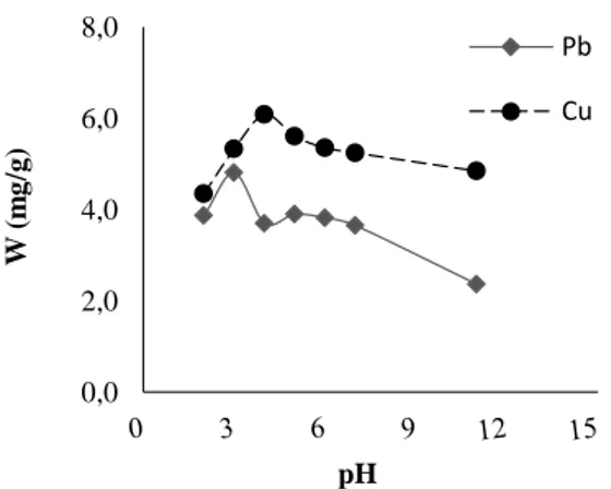 Gambar 5 Hubungan pH dengan kapasitas  adsorpsi Pb 2+  dan Cu 2+