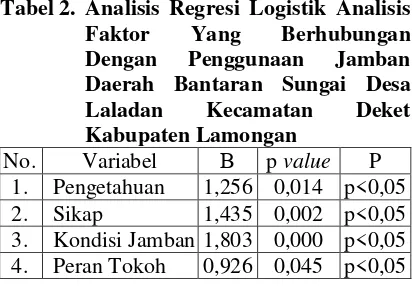 Tabel 2. Analisis Regresi Logistik Analisis 