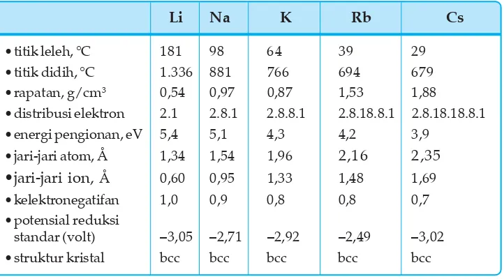 Tabel 3.5  Sifat Fisika Logam Alkali (Tak Termasuk Fransium)